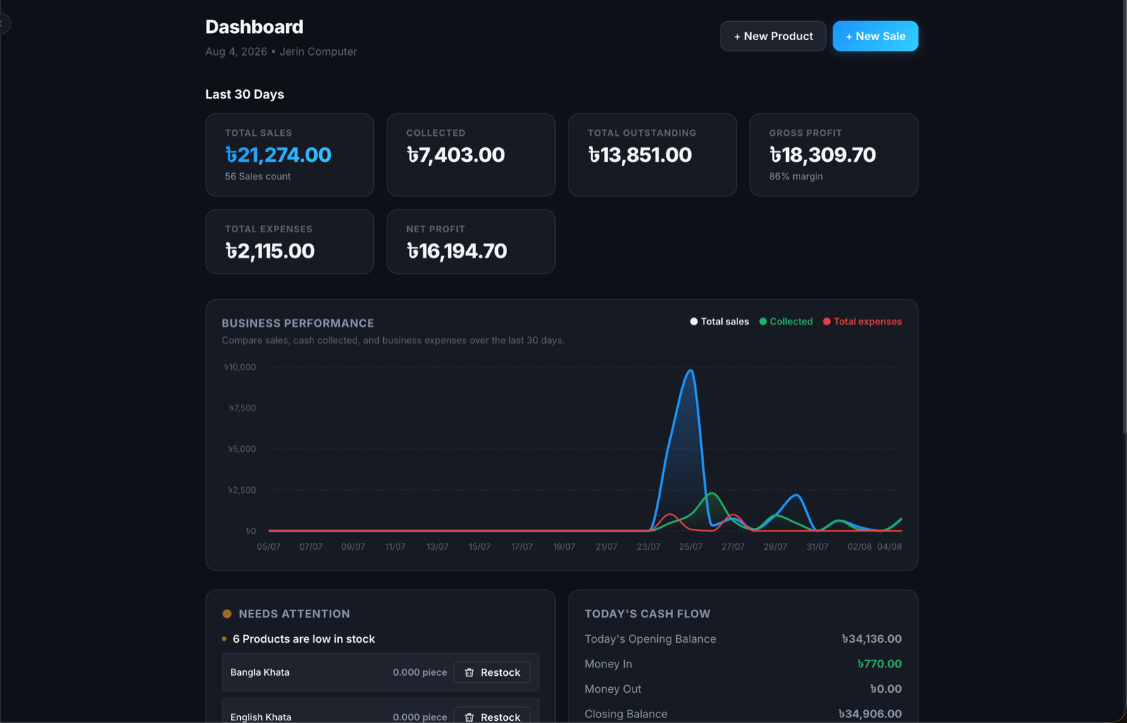 KarbarPro business dashboard with sales, collection, outstanding and profit summaries